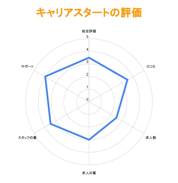 キャリアスタートの評価グラフ