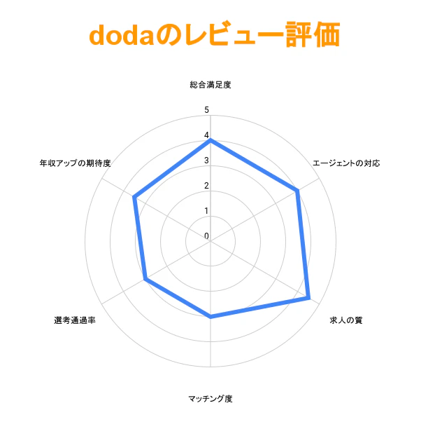 dodaのレビュー評価