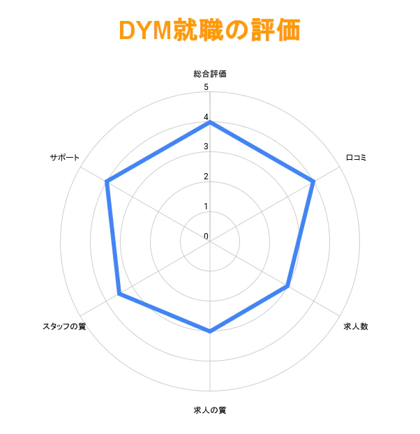 DYM就職の評価グラフ