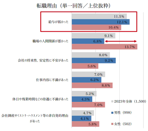 転職理由