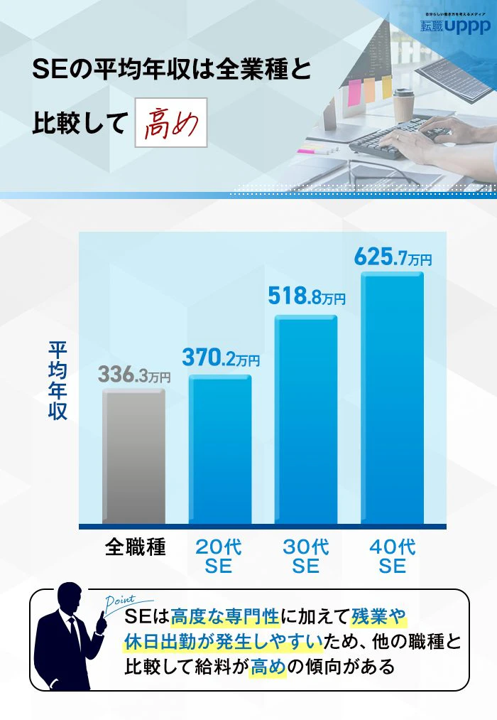 SEの平均年収は全業種と比較して高め
