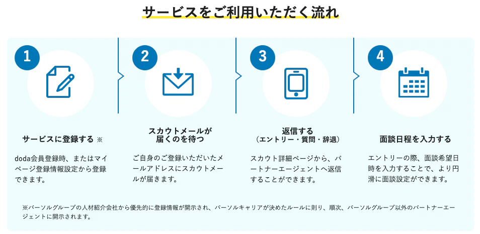 dodaのパートナーエージェントの利用の流れ