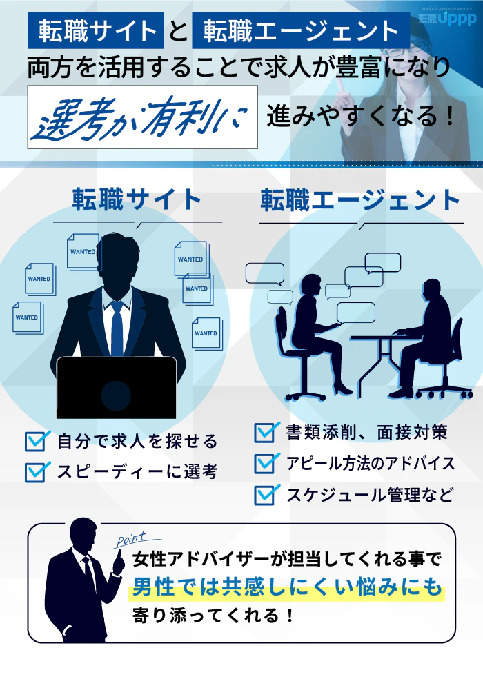 転職サイトと転職エージェント、両方を活用することで求人が豊富になり選考が有利に進みやすくなる!