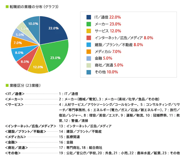 業種・職種から見る年収アップの傾向(平均金額アップ率ランキング)