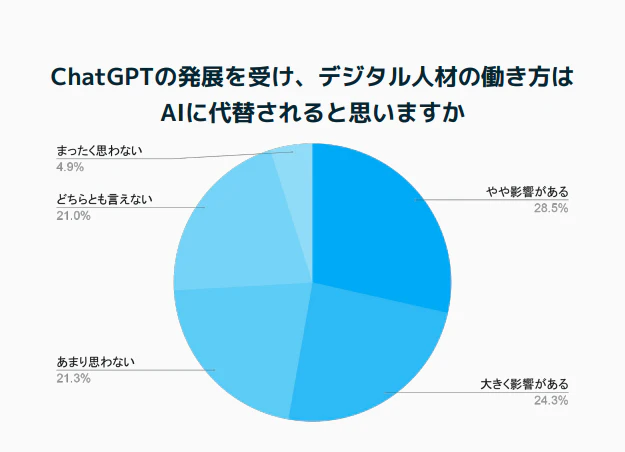 ChatGPTの発展によって、デジタル人材の働き方がAIに代替されるか