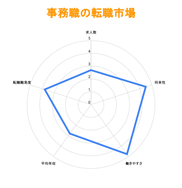 事務職の転職市場に関する評価グラフ