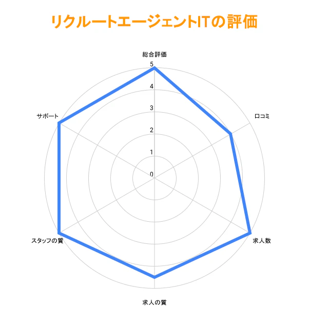 リクルートエージェントITの評価グラフ