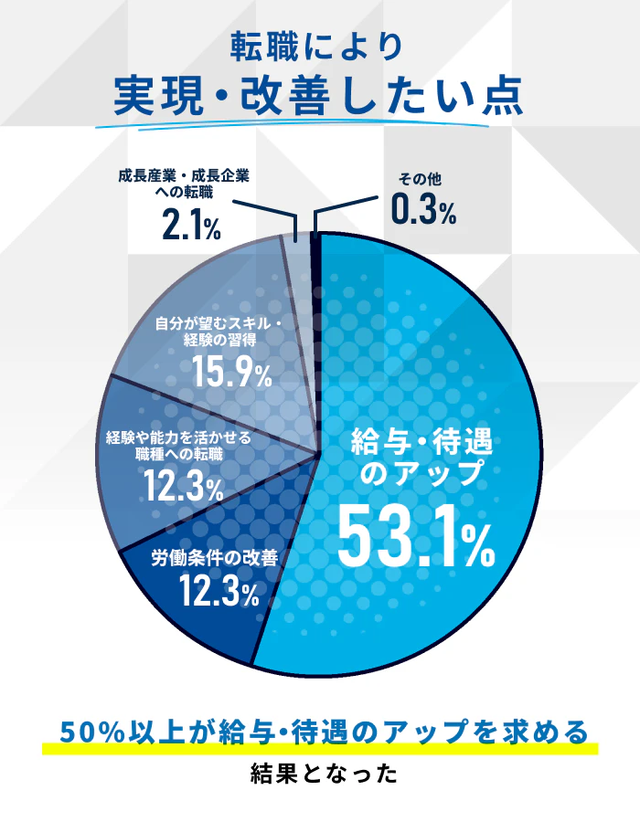 転職により実現・改善したい点