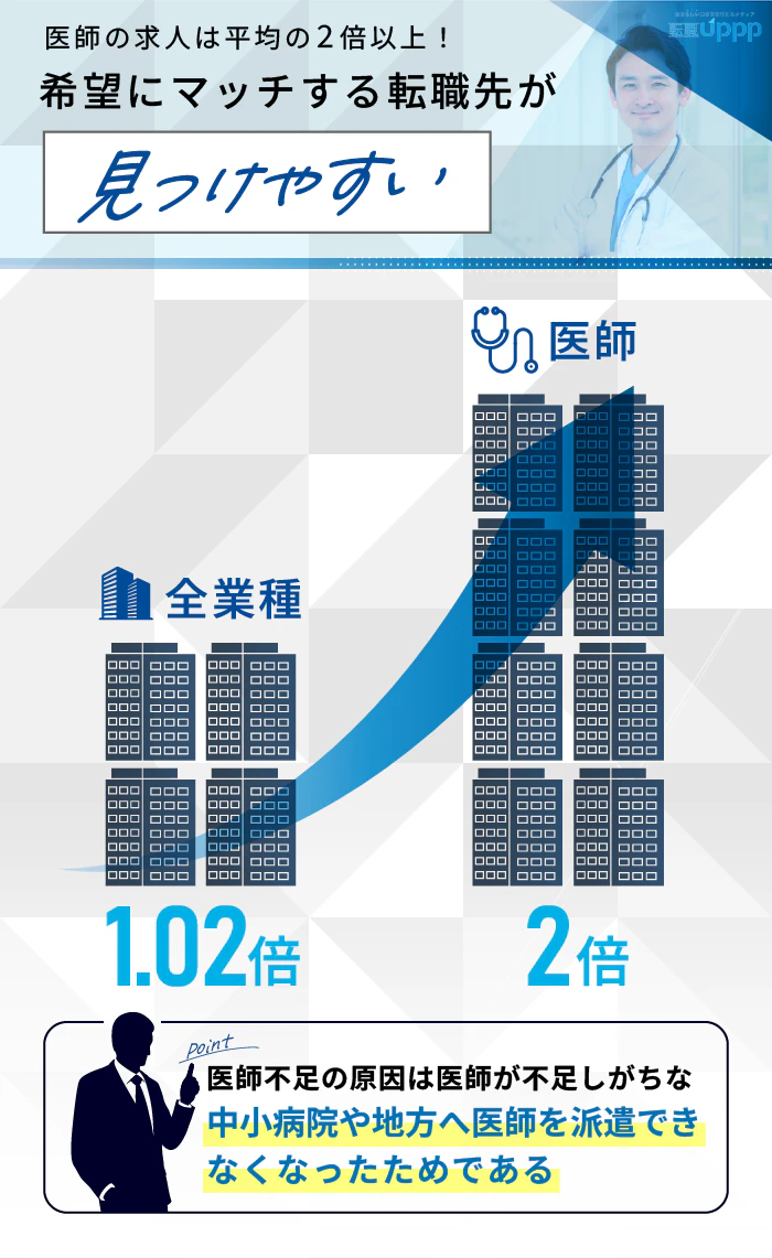 医師の求人は平均の2倍以上!希望位マッチする転職先が見つけやすい