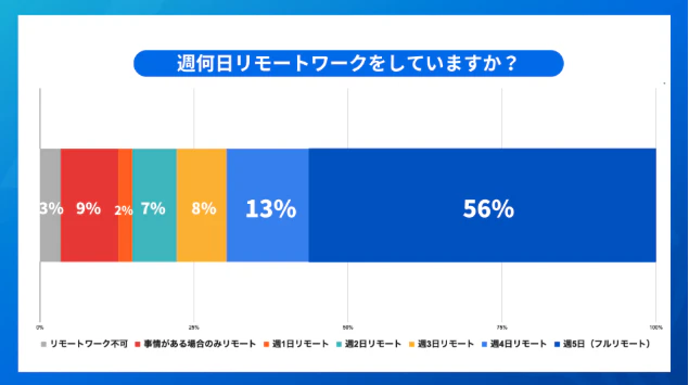 リモートワークの割合