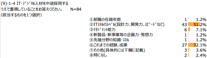 中途採用時に重視すること