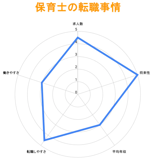 保育士の転職事情のグラフ