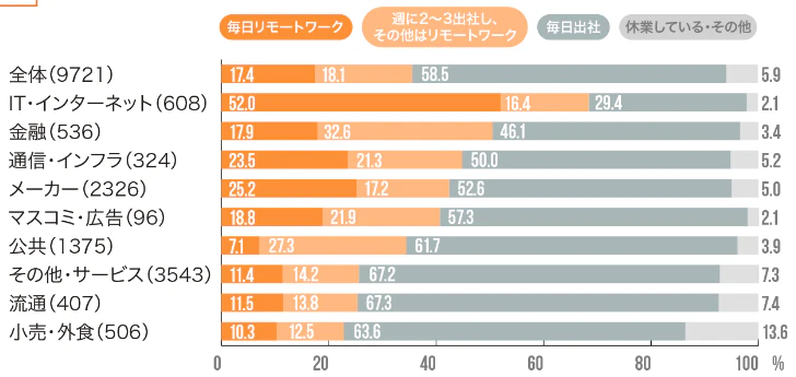 リモートワークの実施率（業種別）