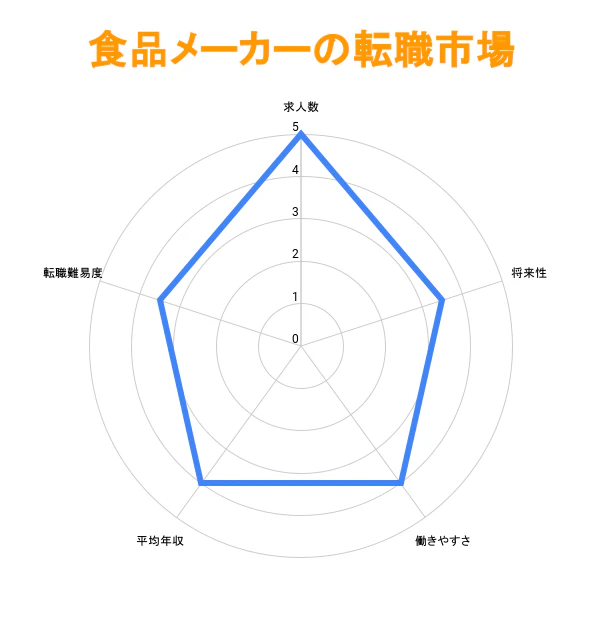 食品メーカーの転職市場のグラフ