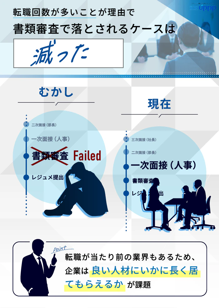 転職回数が多いことが理由で、書類審査で落とされるケースは減った