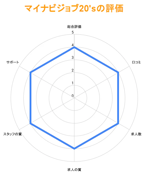 マイナビジョブ20'sの特徴を項目ごとに評価