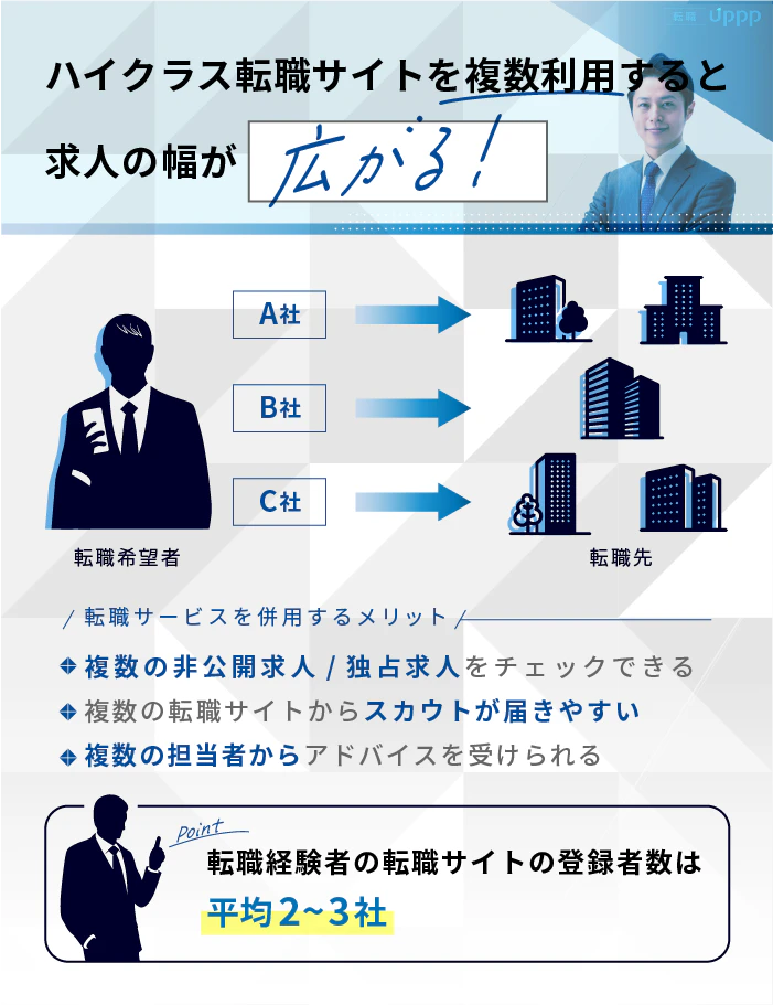 ハイクラス転職サイトを複数利用すると求人の幅が広がる