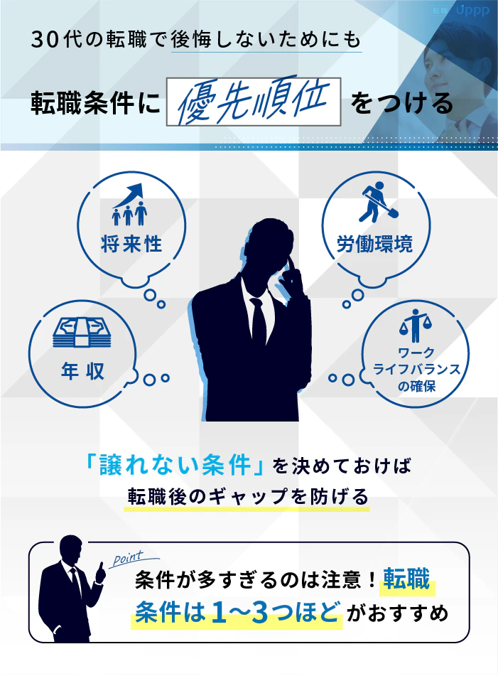 30代の転職で後悔しないためにも、転職条件に優先順位をつける