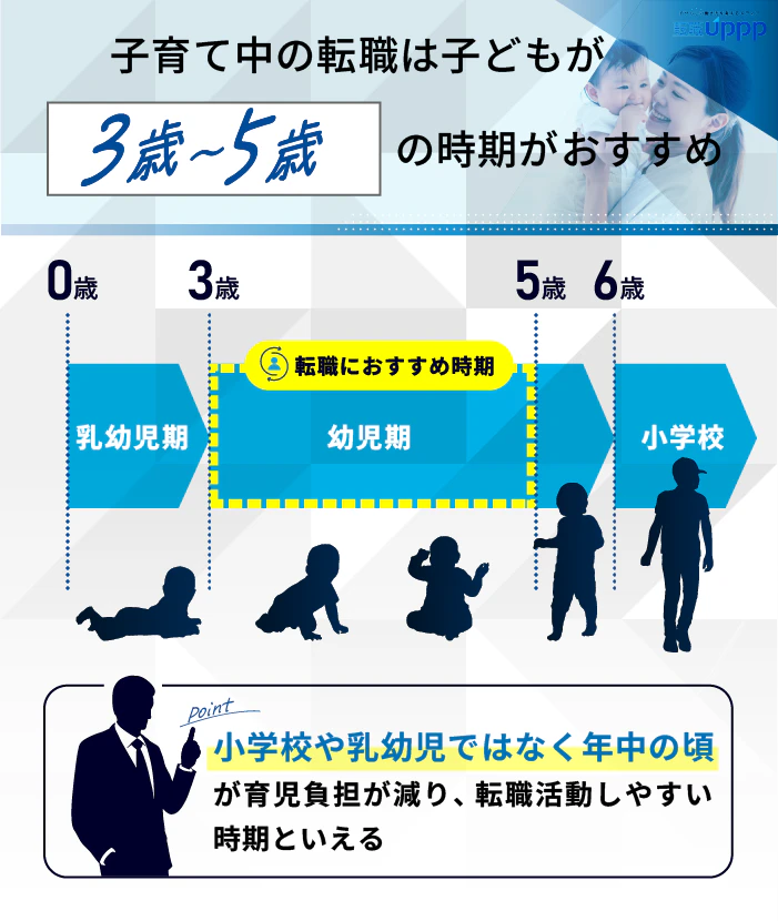 子育て中の転職は子供が3歳〜5歳の時期がおすすめ