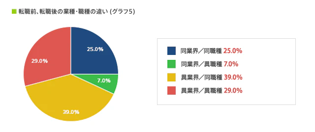 転職後の業種・職種の違い