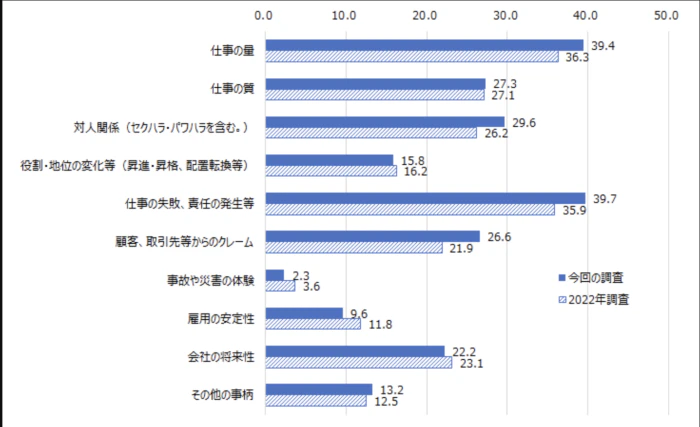 厚生労働省「2023年労働安全衛生調査（実態調査）」結果