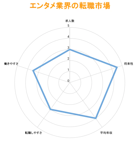 エンタメ業界の転職市場|転職は難しい?平均年収は?