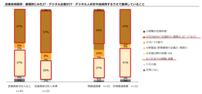 中途採用で重視していること