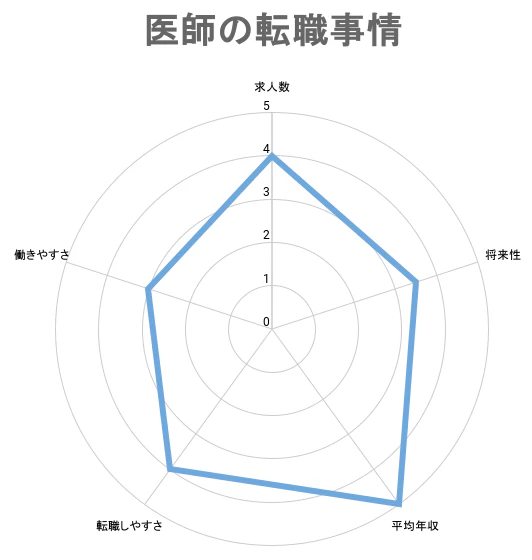 医師の転職事情|求人数や平均年収、転職難易度は?医師の転職事情|求人数や平均年収、転職難易度は?