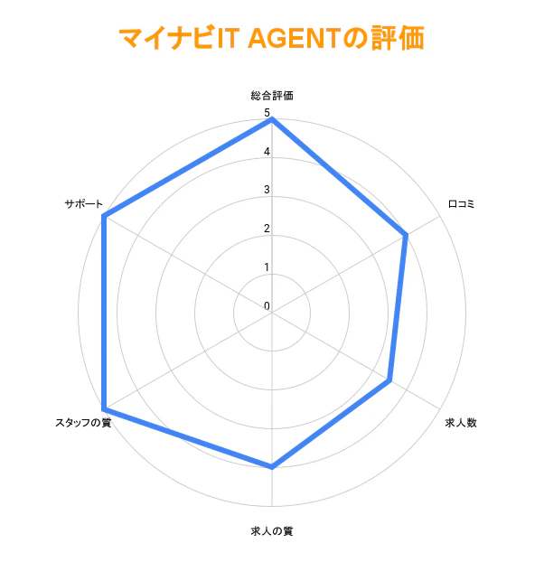 マイナビ転職IT AGENTの評価グラフ