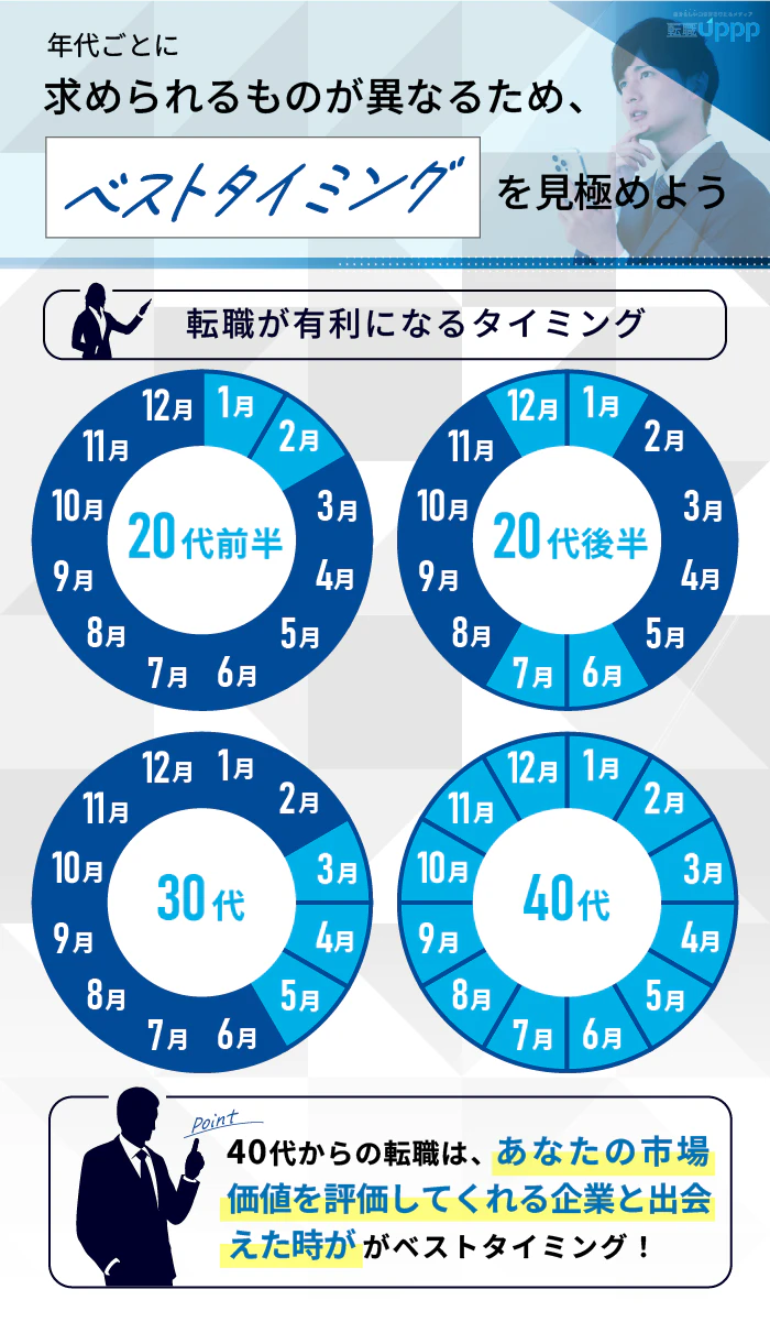 年代ごとに求められるものが異なるため、ベストタイミングを見極めよう年代ごとに求められるものが異なるため、ベストタイミングを見極めよう