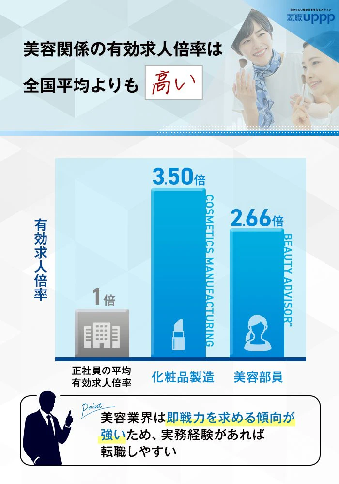 美容関係の有効求人倍率は全国平均よりも高い