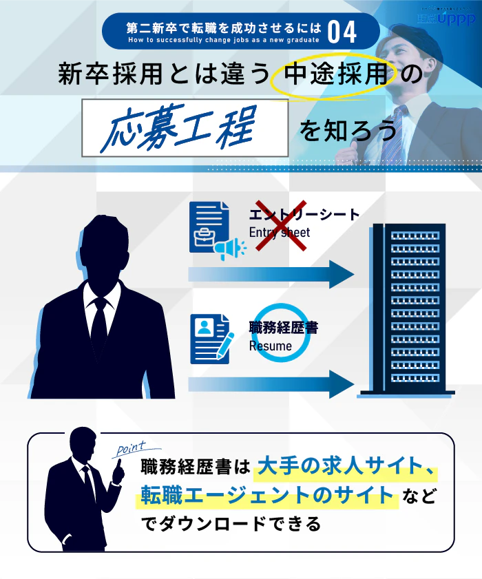 第二新卒で転職を成功させるには４：新卒採用とは違う中途採用の応募工程を知ろう