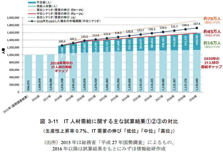 IT人材需給に関する主な試算結果