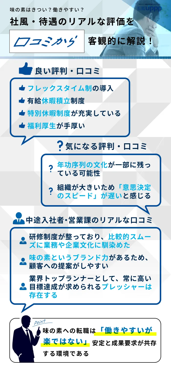 「仕事がきつい」は本当?味の素の働きがい・社風に関する評判・口コミ