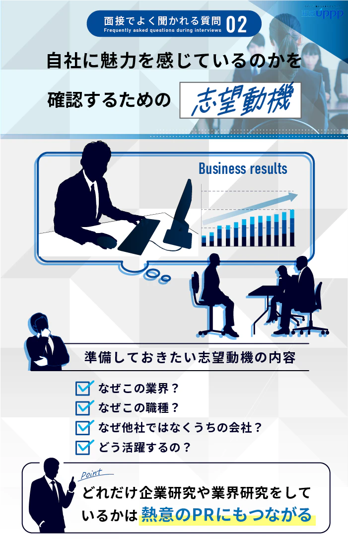 面接でよく聞かれる質問2:自社に魅力を感じているかを確認するための志望動機