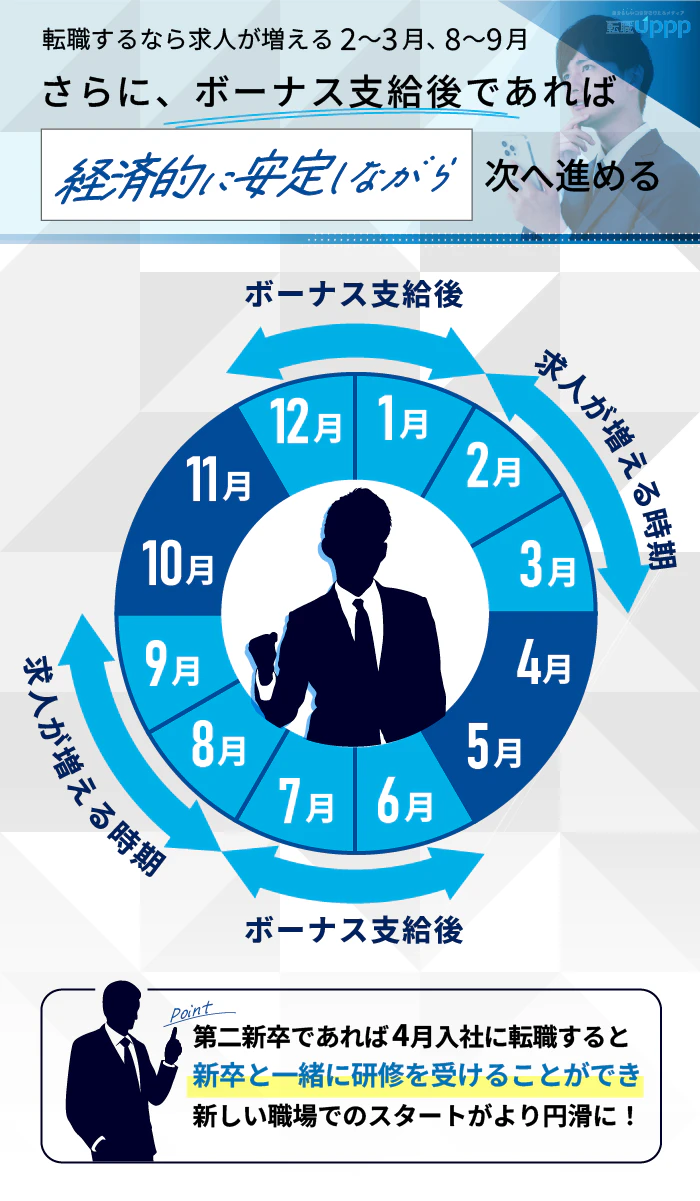 転職するなら求人数が増える2〜3月、8〜9月 さらに、ボーナス支給後であれば経済的に安定しながら次へ進める転職するなら求人数が増える2〜3月、8〜9月。さらに、ボーナス支給後であれば経済的に安定しながら次へ進める