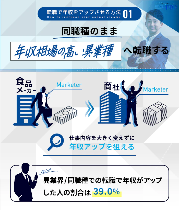 転職で年収をアップさせる方法1:同職種のまま年収相場の高い異業種へ転職する