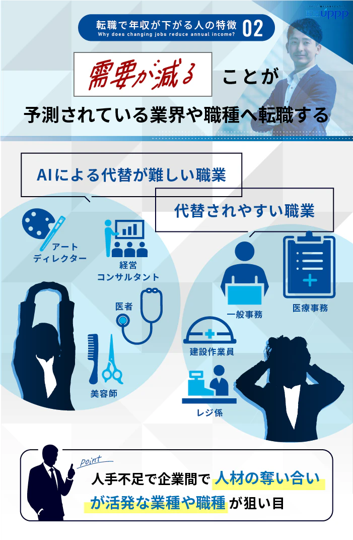 転職で年収が下がる人の特徴2:需要が減ることが予測されている業界や職種へ転職する