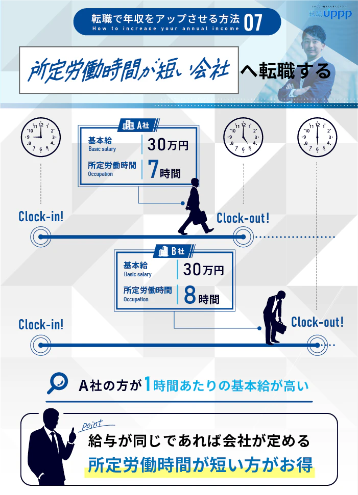 転職で年収をアップさせる方法7:所定労働時間が短い会社へ転職する