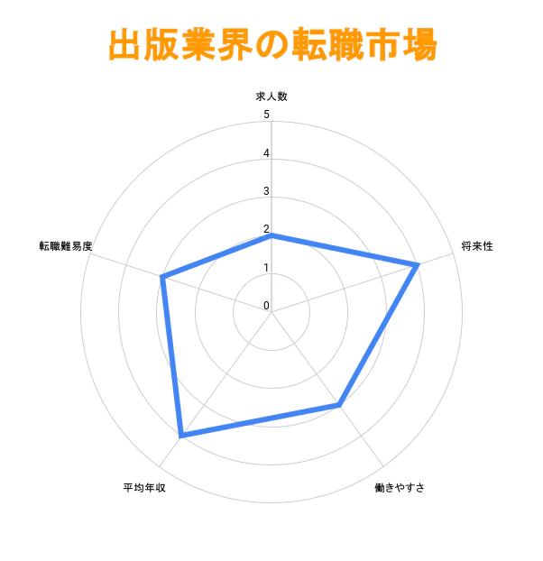 出版業界の転職市場
