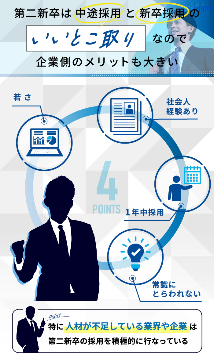 第二新卒は中途採用と新卒採用のいいとこ取りなので、企業側のメリットも大きい