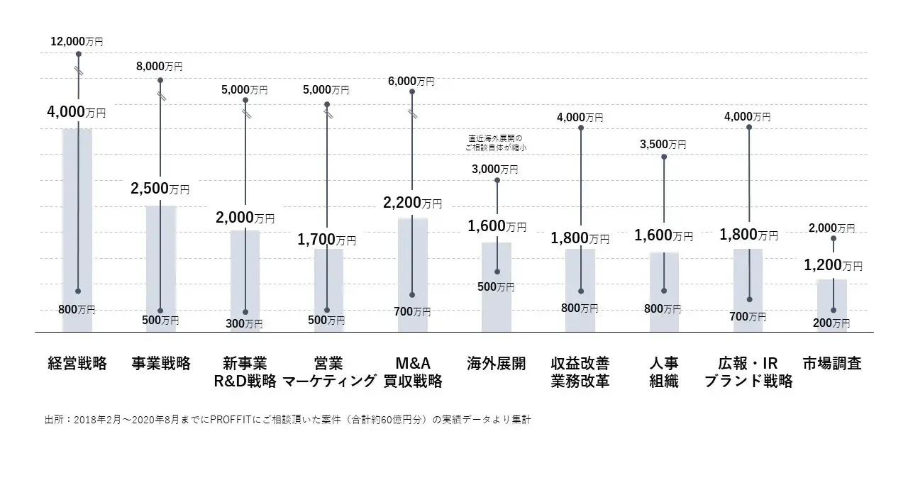 コンサルティング費用の相場