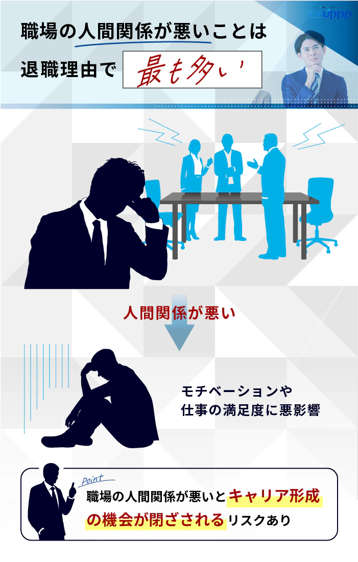 職場の人間関係が悪いことは退職理由で最も多い