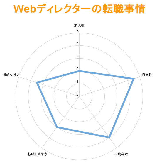 Webディレクターの転職事情|平均年収は?転職は難しい?