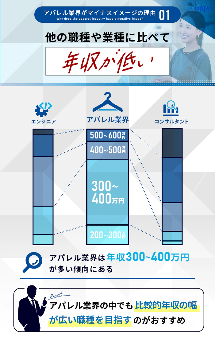 アパレル業界がマイナスイメージの理由1:他の職種や業種に比べて年収が低い