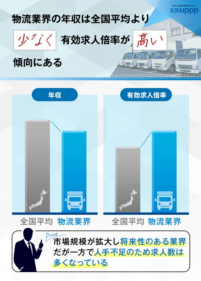 物流業界の年収は全国平均より少なく、有効求人倍率が高い傾向にある