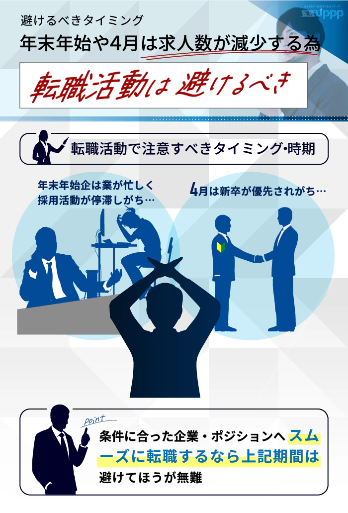避けるべきタイミング。年末年始や4月は求人数が減少する為転職活動は避けるべき