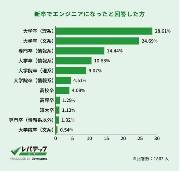新卒でエンジニアになったと回答した人の属性