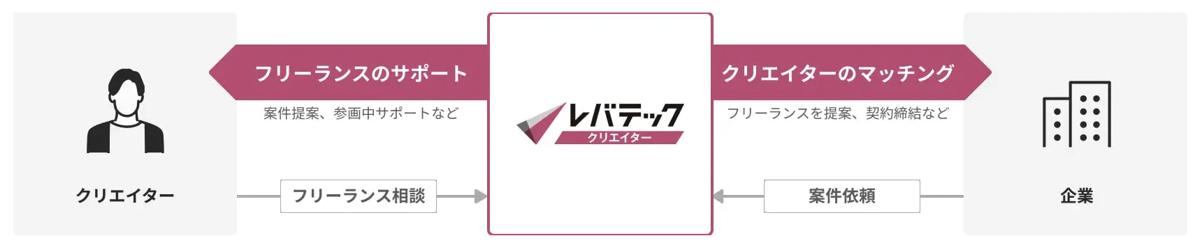 レバテッククリエイターとは?