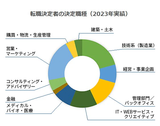 JACリクルートメントの転職決定者の決定職種